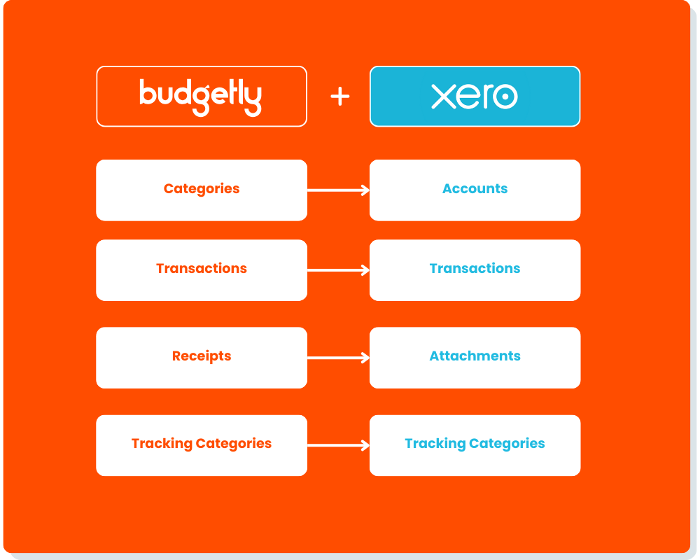 Budgetly and Xero mapping is easy